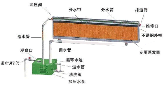 水簾的用水量是多少？水簾匹配多大的水泵合理